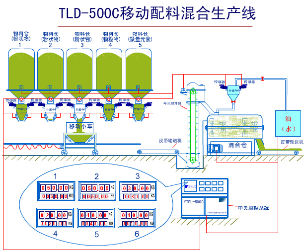 移動配料混合生產(chǎn)線