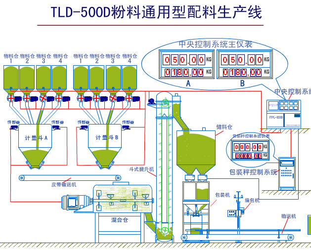 粉料通用配料生產(chǎn)線